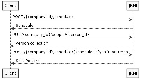 Shift Pattern API Sequence Diagram
