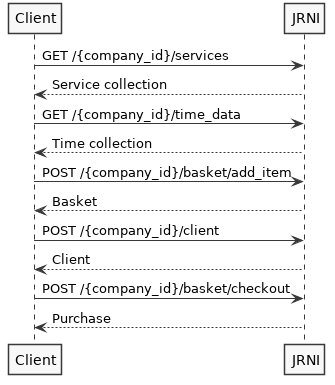 Basket API Sequence Diagram